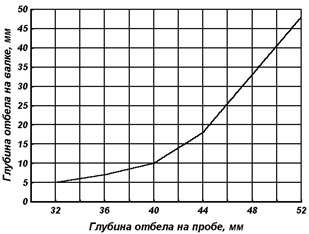 Зависимость между глубиной отбела на пробе и на валке