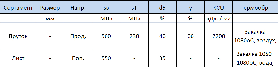 Механические свойства стали 12Х18Н9